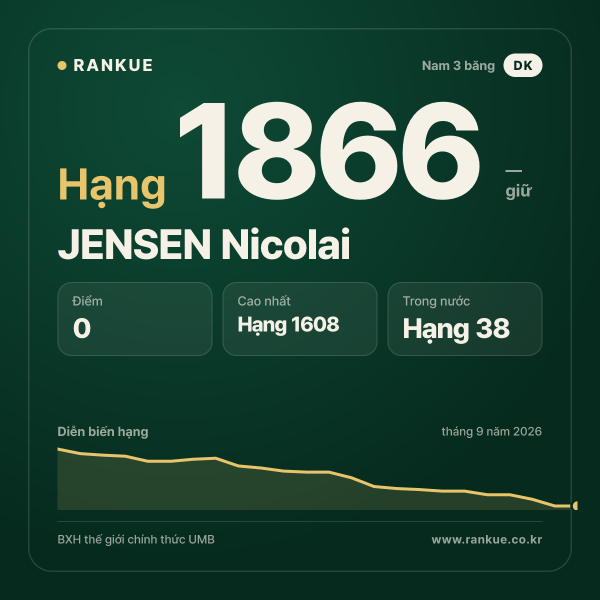 JENSEN Nicolai — BXH Bida Thế giới hạng 1866