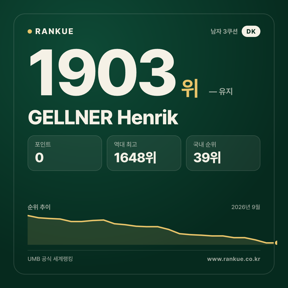 GELLNER Henrik — 당구 세계랭킹 1903위