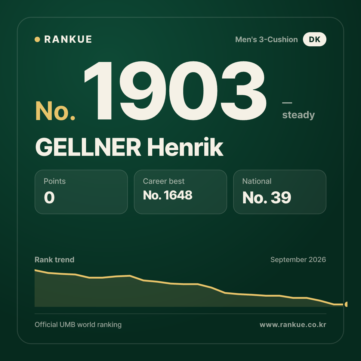 GELLNER Henrik — Billiards World Ranking No.1903