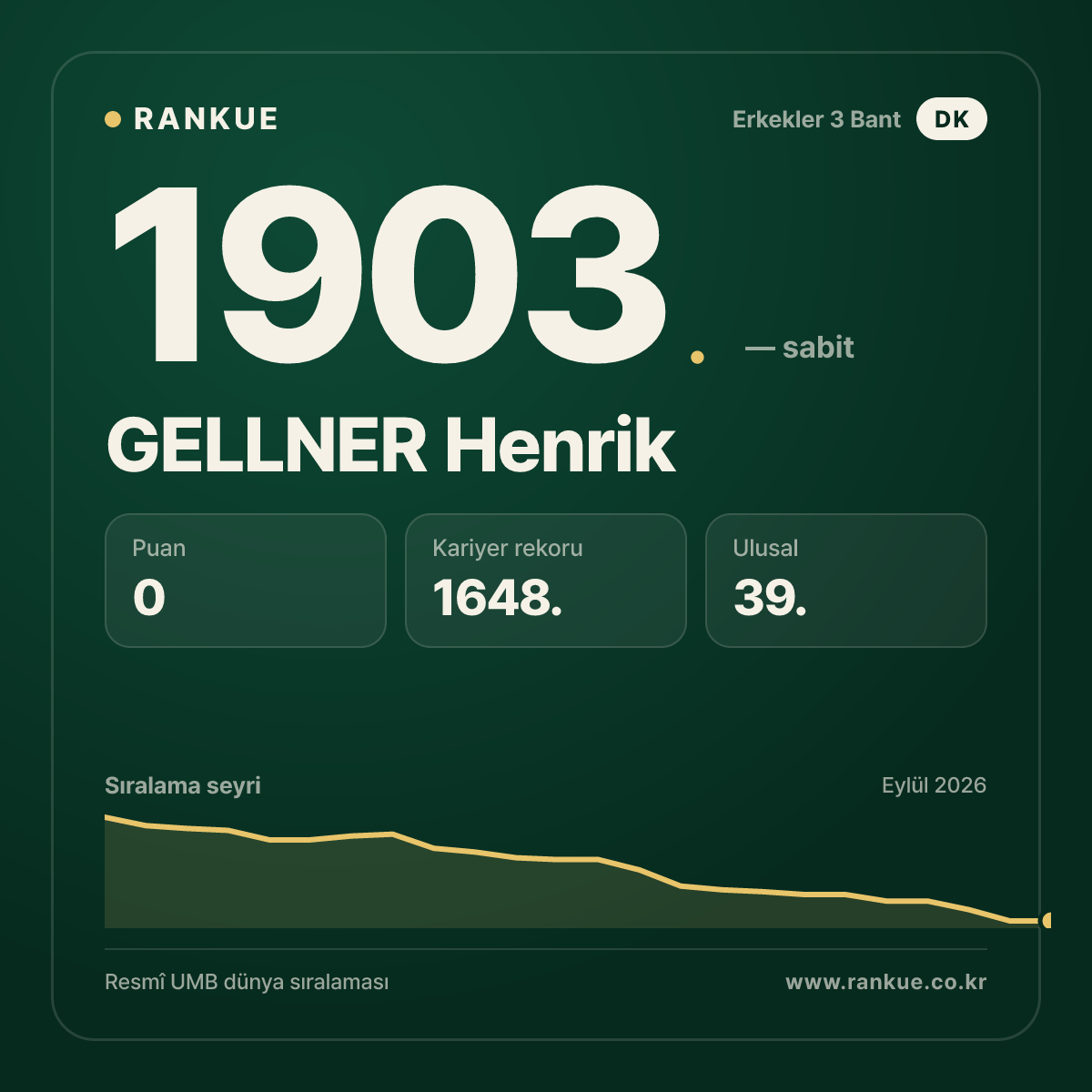 GELLNER Henrik — Bilardo Dünya Sıralaması 1903.