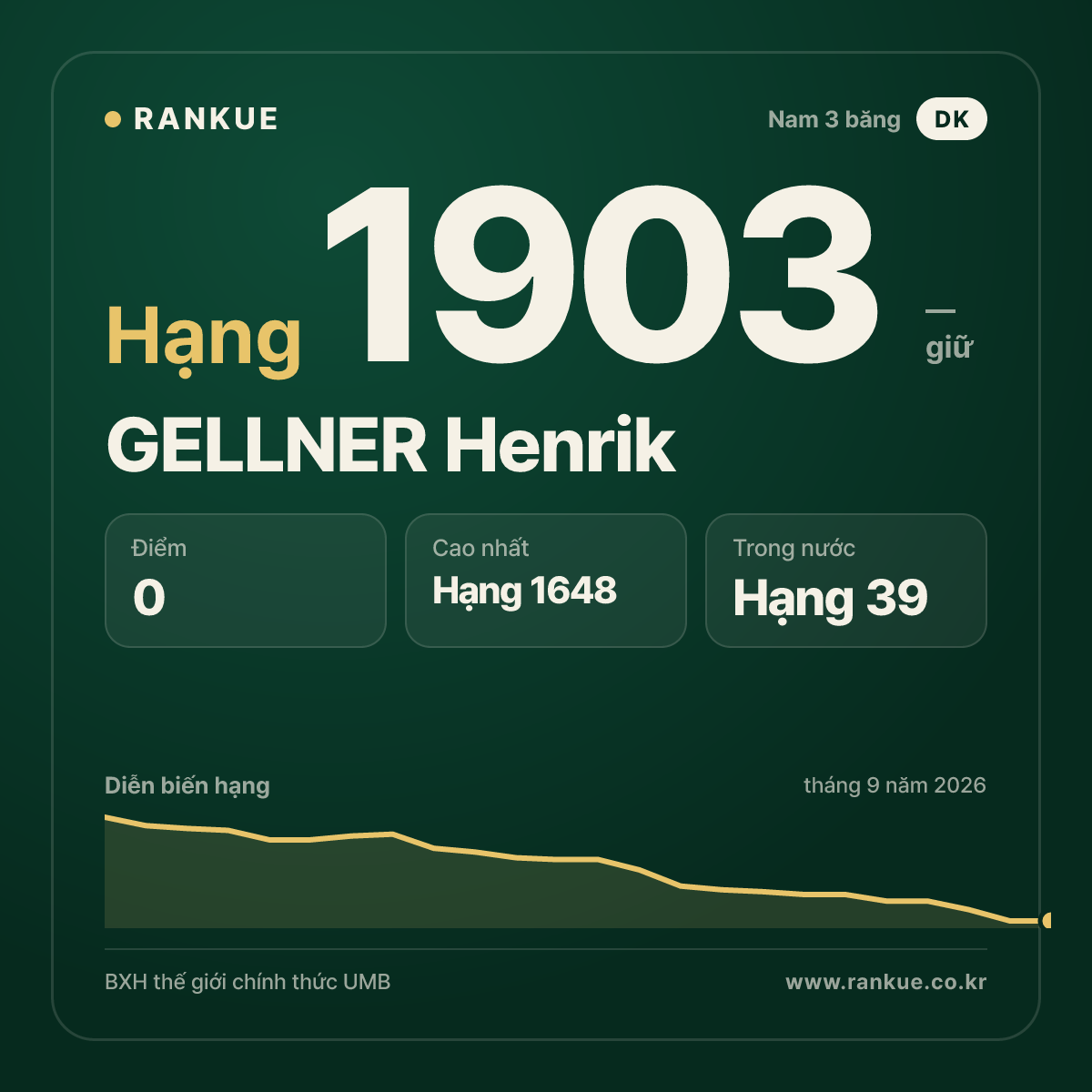 GELLNER Henrik — BXH Bida Thế giới hạng 1903
