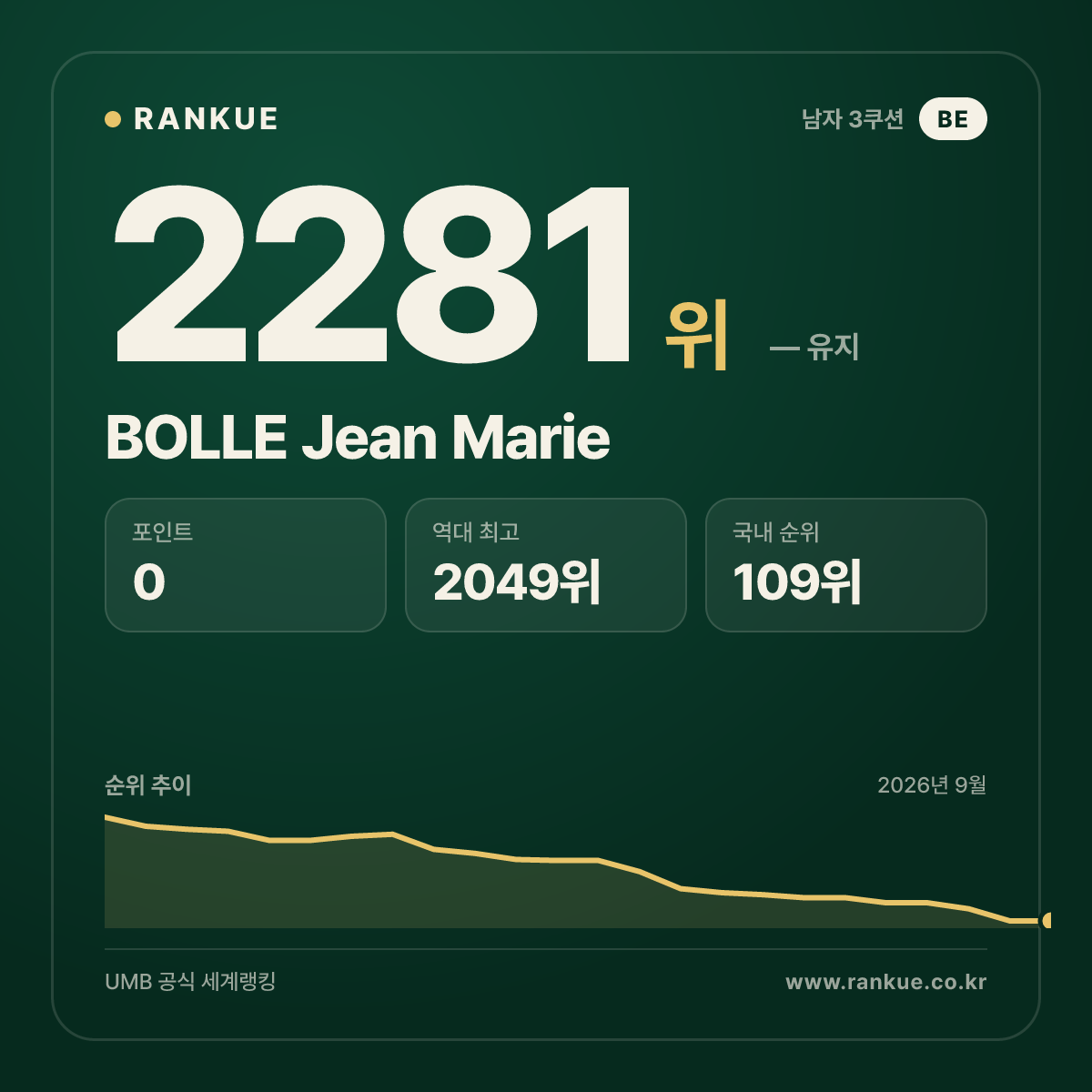 BOLLE Jean Marie — 당구 세계랭킹 2281위