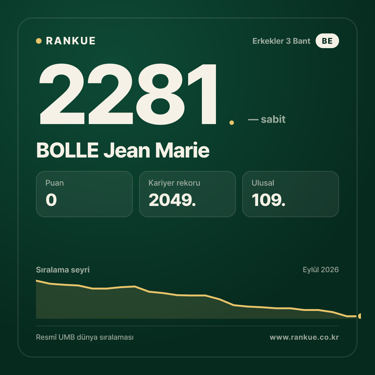 BOLLE Jean Marie — Bilardo Dünya Sıralaması 2281.