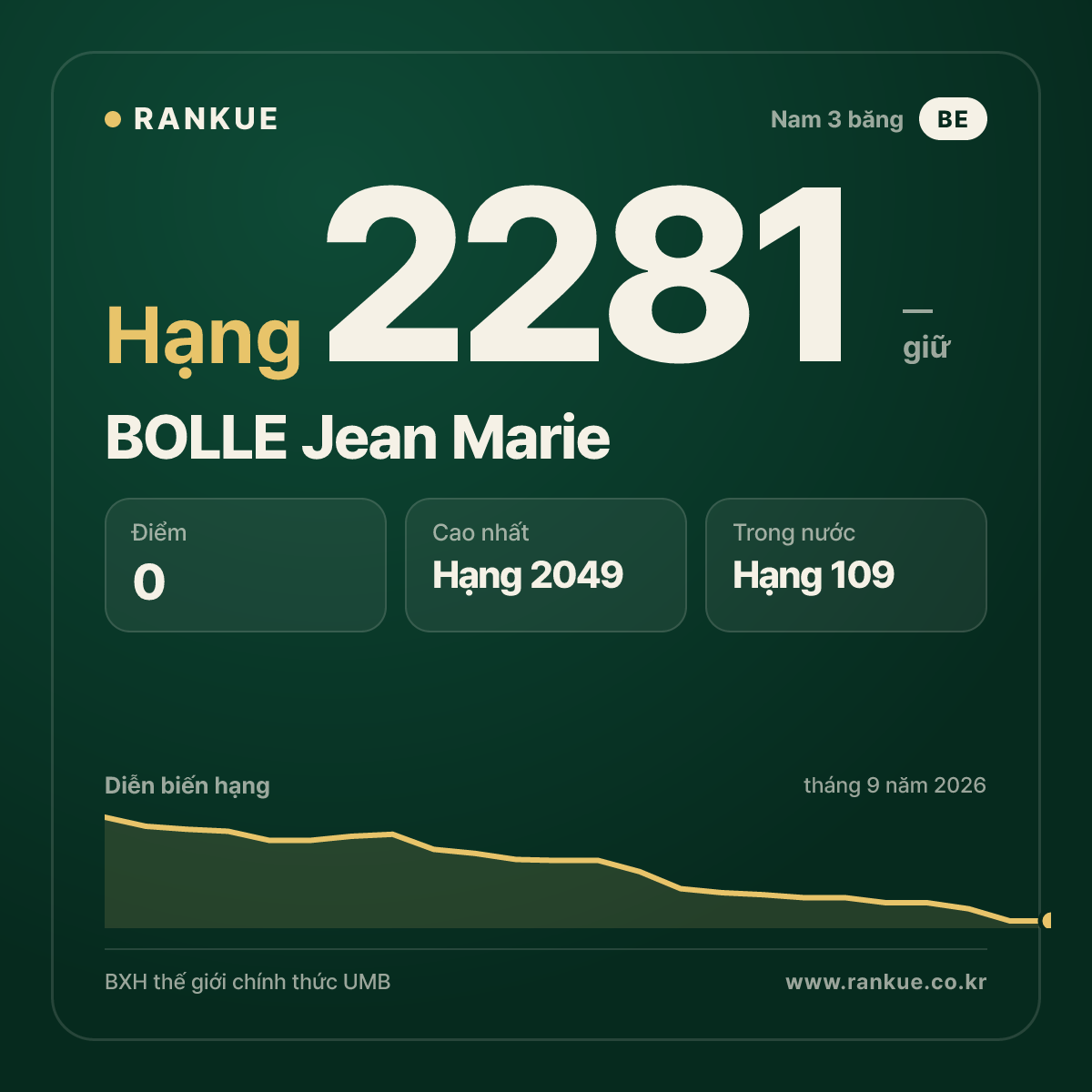 BOLLE Jean Marie — BXH Bida Thế giới hạng 2281