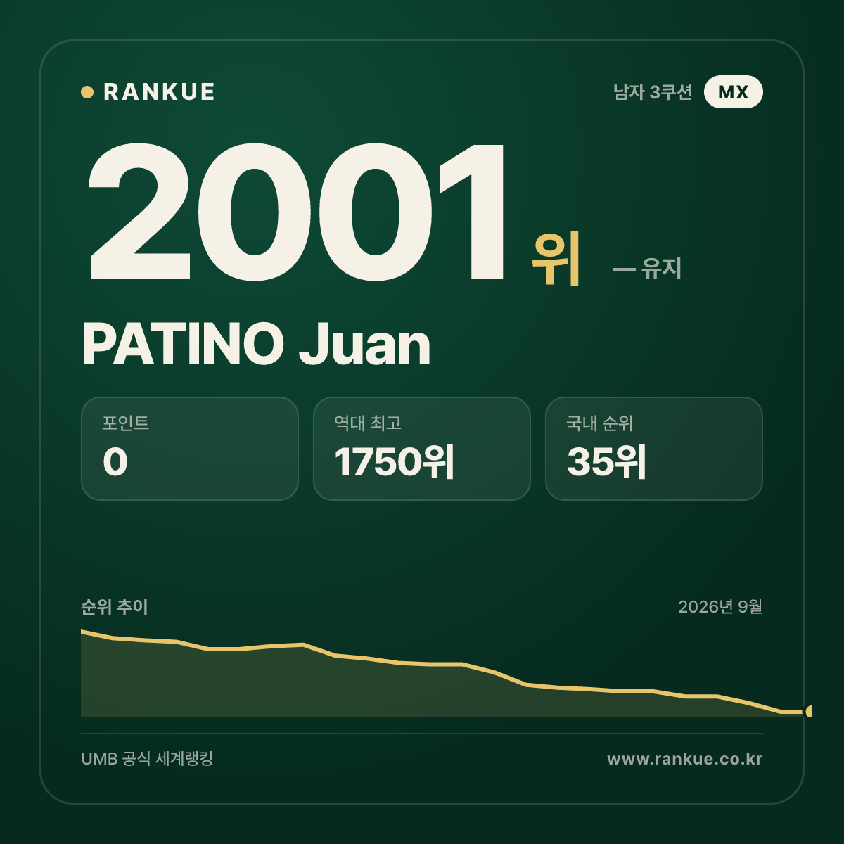 PATINO Juan — 당구 세계랭킹 2001위