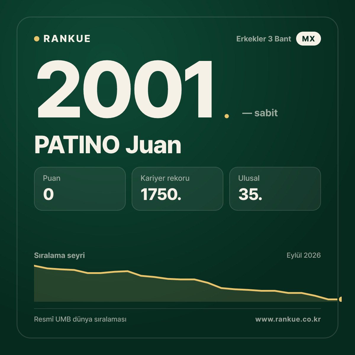 PATINO Juan — Bilardo Dünya Sıralaması 2001.