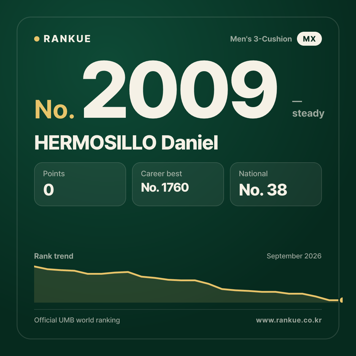 HERMOSILLO Daniel — Billiards World Ranking No.2009