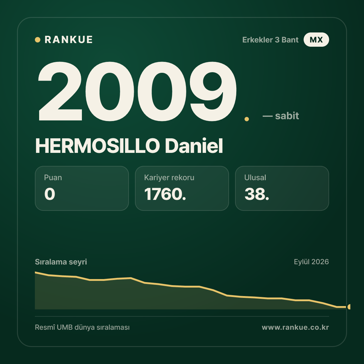 HERMOSILLO Daniel — Bilardo Dünya Sıralaması 2009.