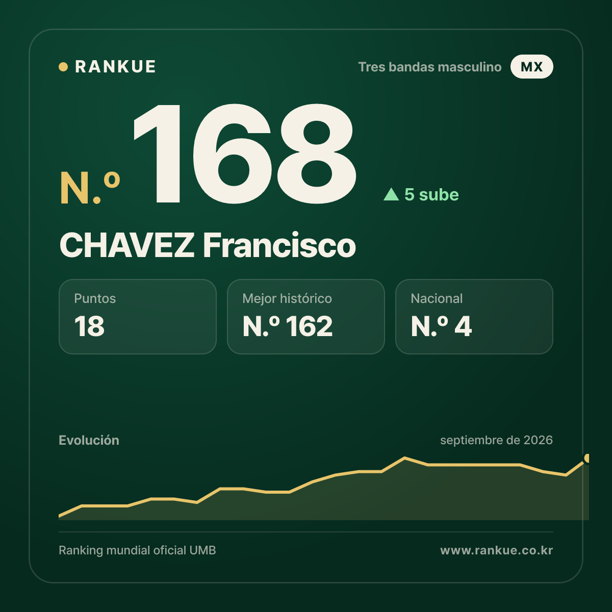 CHAVEZ Francisco — N.º 168