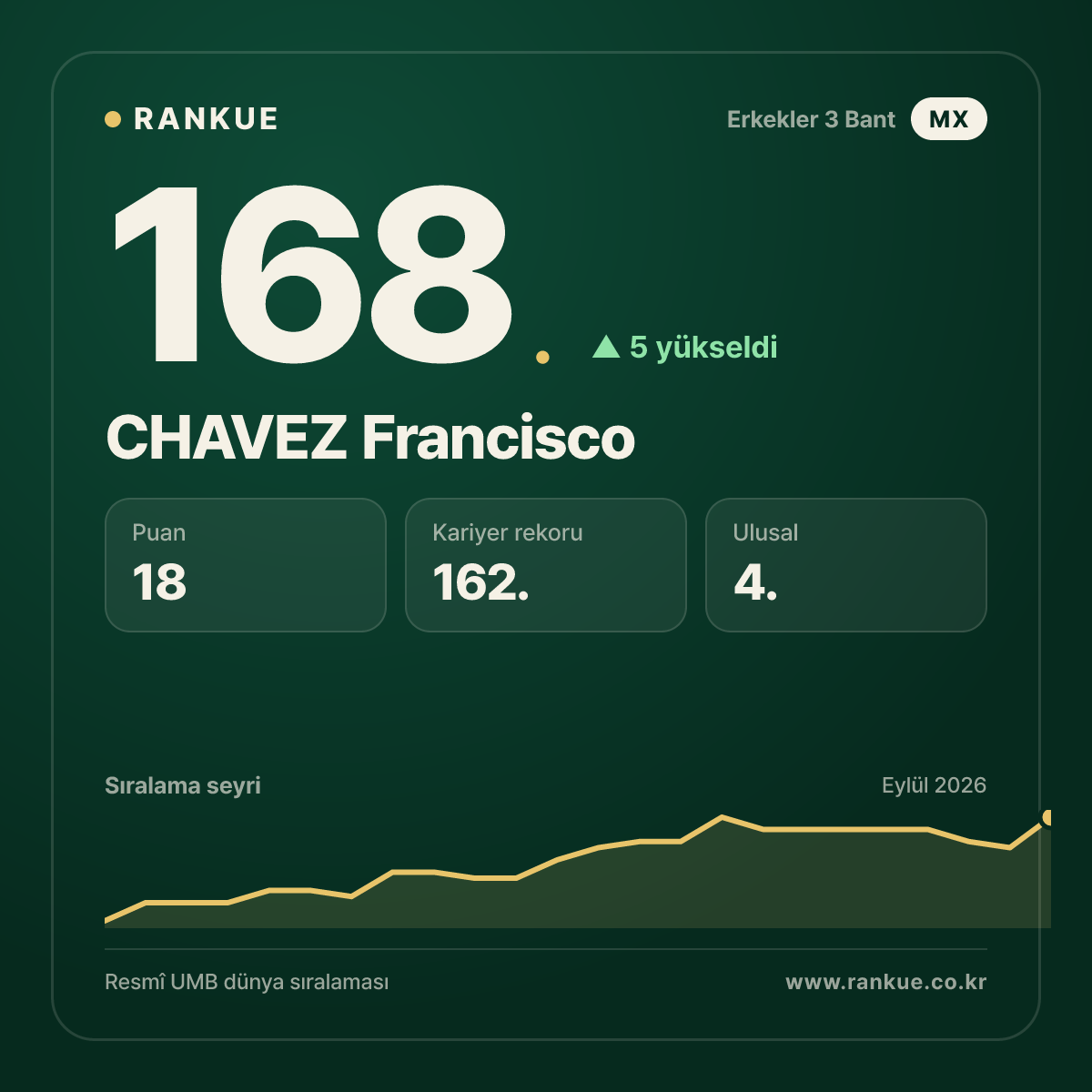 CHAVEZ Francisco — 168.
