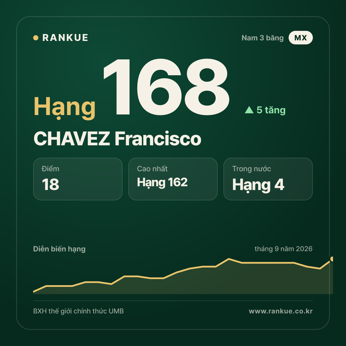 CHAVEZ Francisco — hạng 168