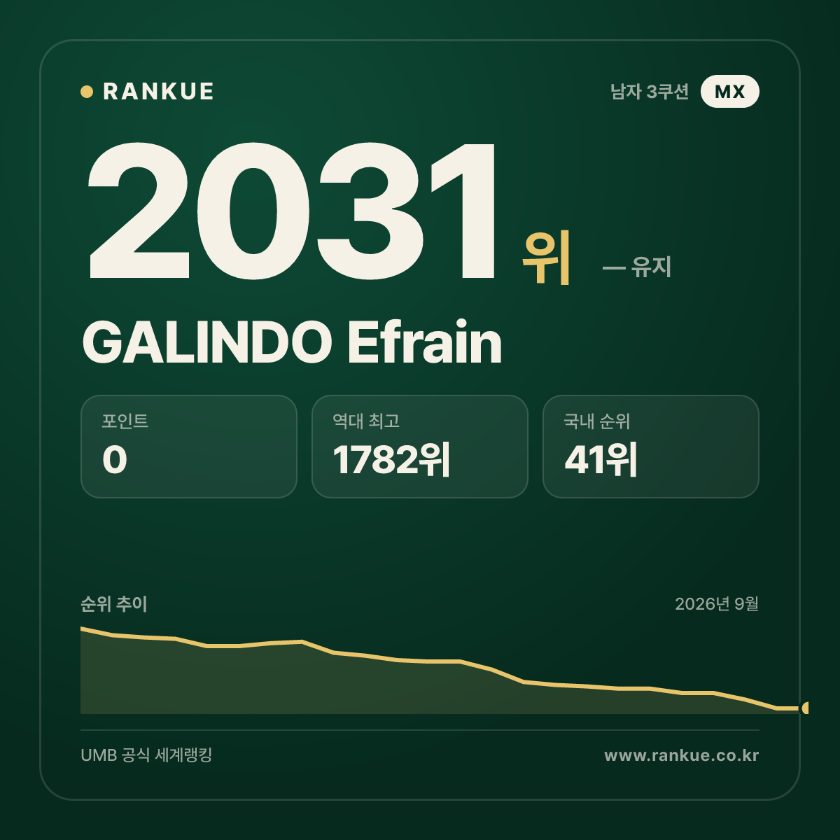 GALINDO Efrain — 당구 세계랭킹 2031위