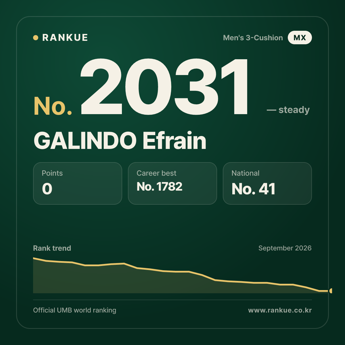 GALINDO Efrain — Billiards World Ranking No.2031