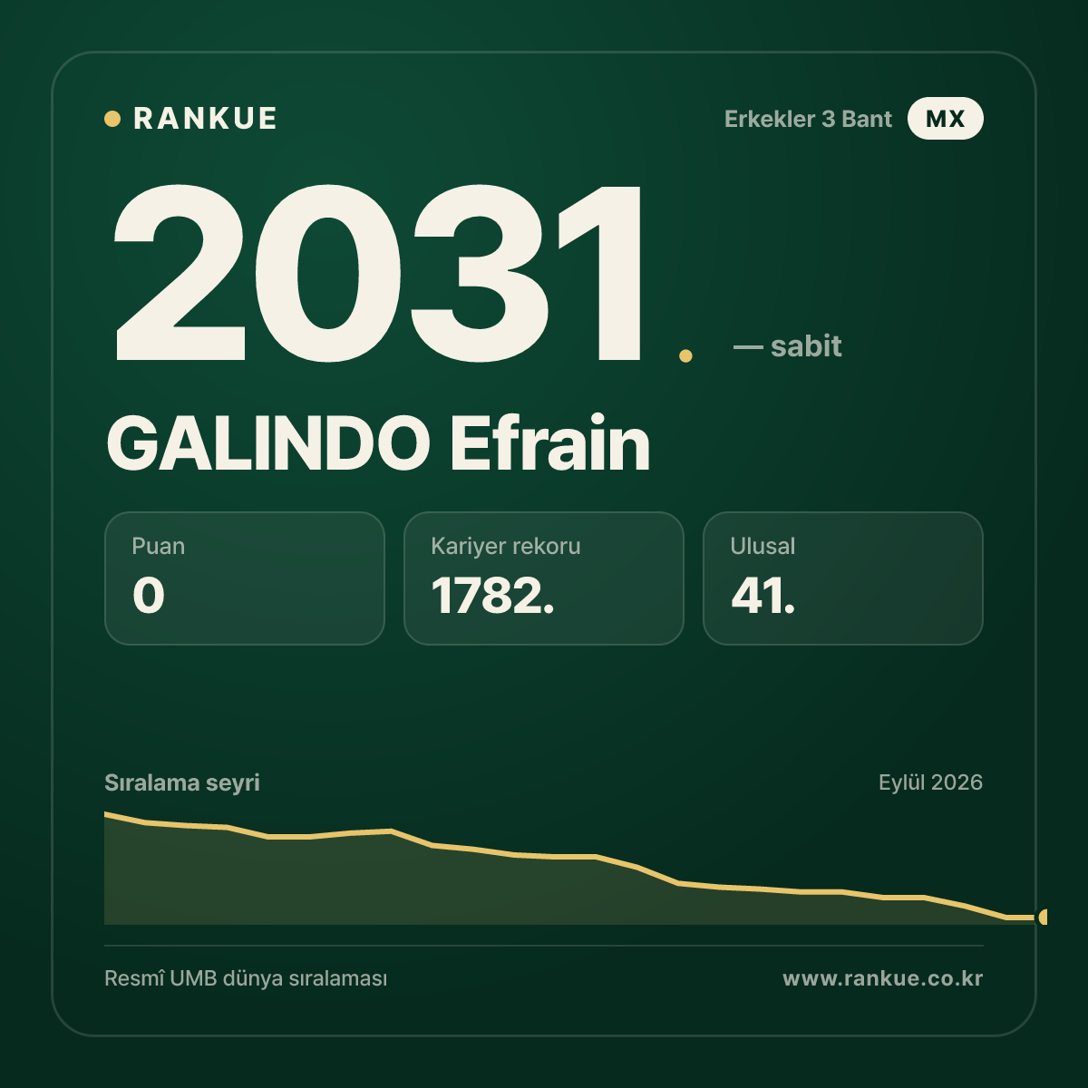 GALINDO Efrain — Bilardo Dünya Sıralaması 2031.