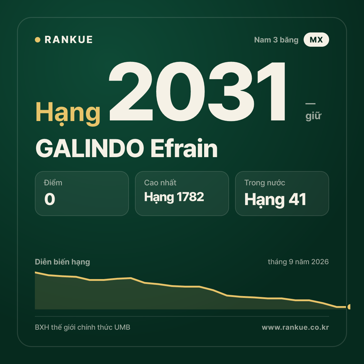GALINDO Efrain — BXH Bida Thế giới hạng 2031