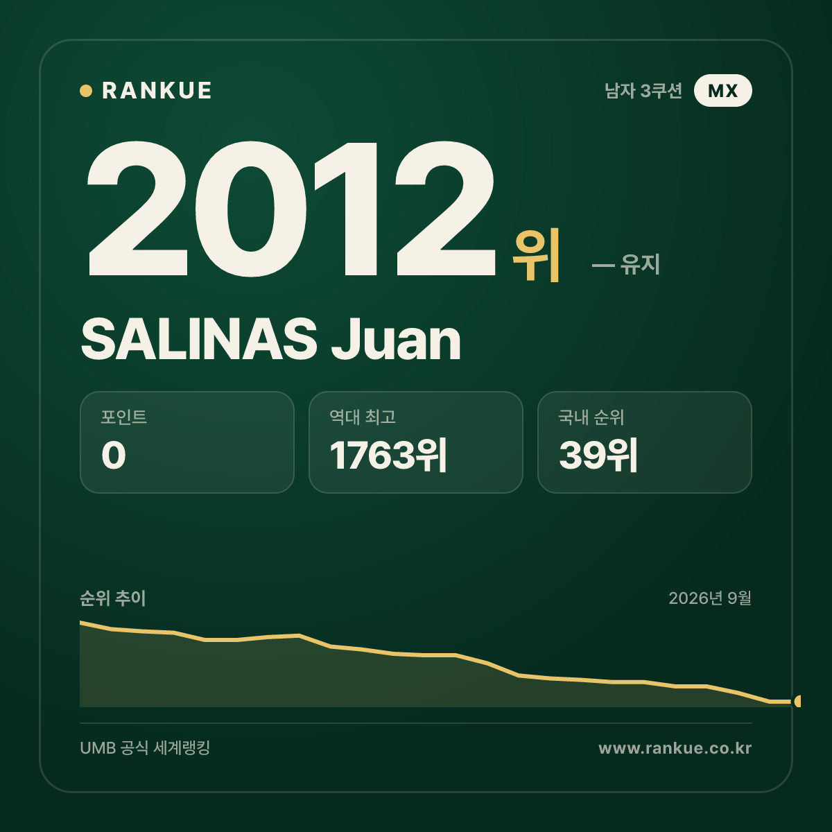 SALINAS Juan — 당구 세계랭킹 2012위