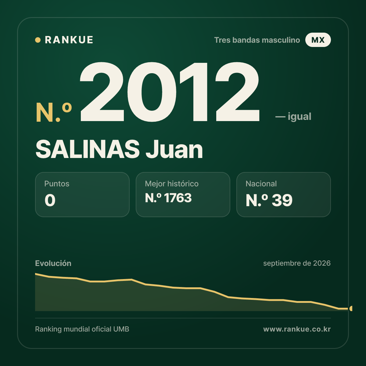 SALINAS Juan — Ranking Mundial de Billar N.º 2012