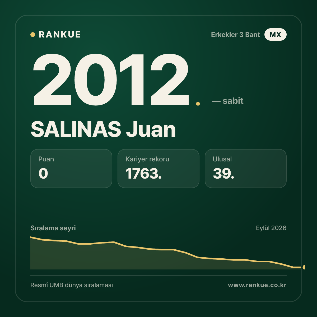 SALINAS Juan — Bilardo Dünya Sıralaması 2012.