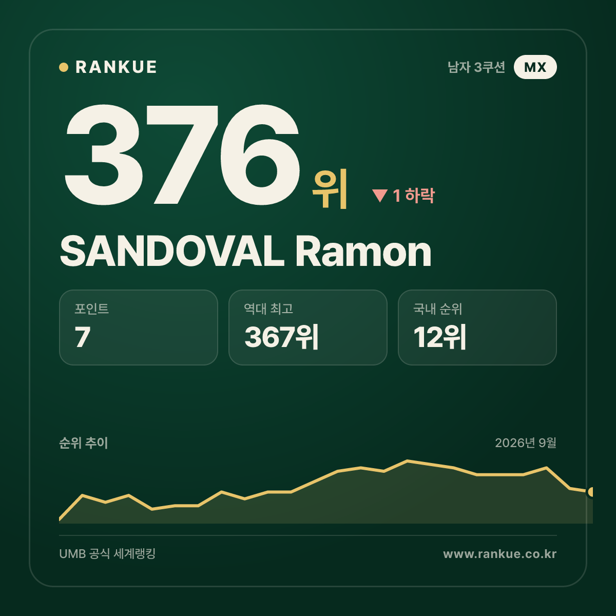 SANDOVAL Ramon — 376위