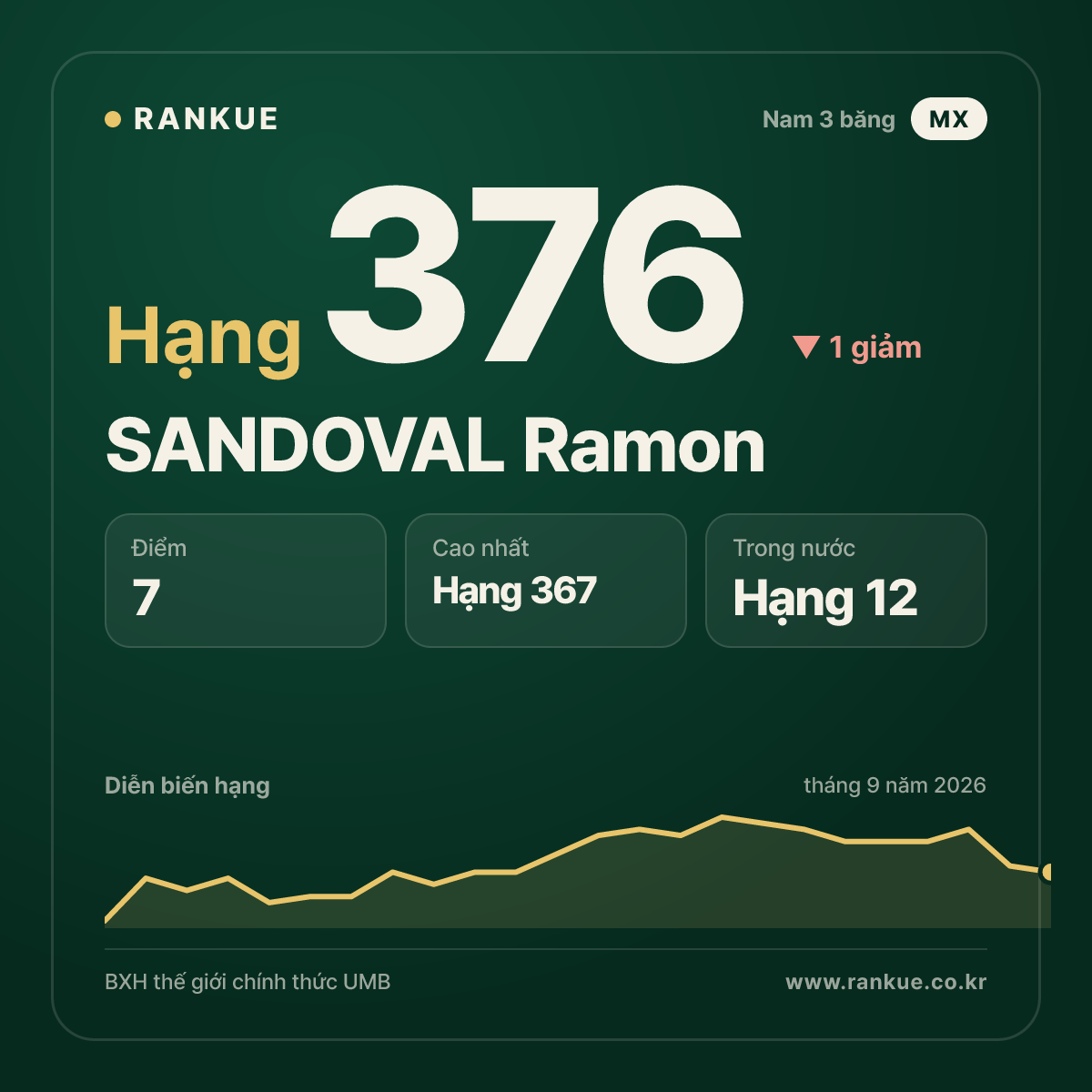 SANDOVAL Ramon — hạng 376