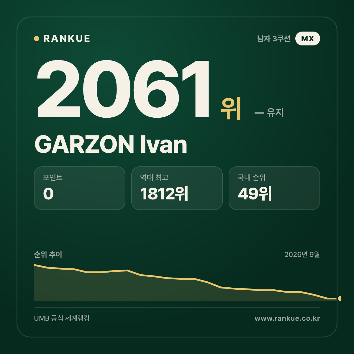GARZON Ivan — 당구 세계랭킹 2061위