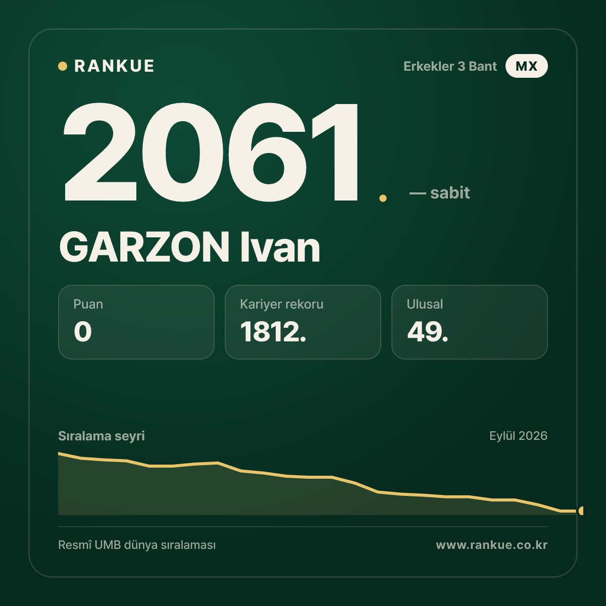 GARZON Ivan — Bilardo Dünya Sıralaması 2061.