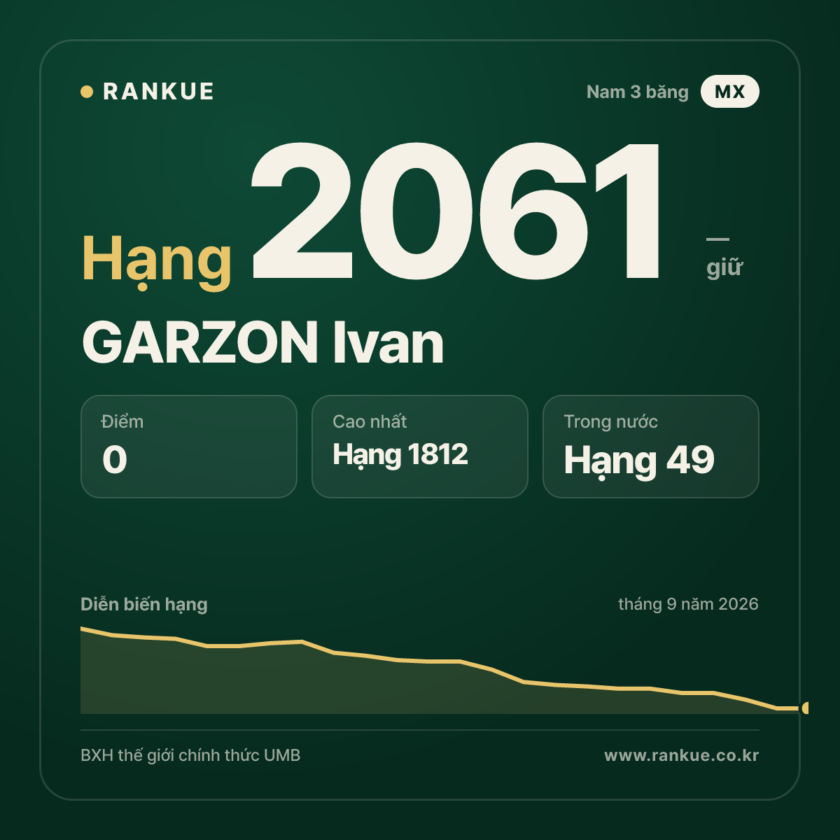 GARZON Ivan — BXH Bida Thế giới hạng 2061