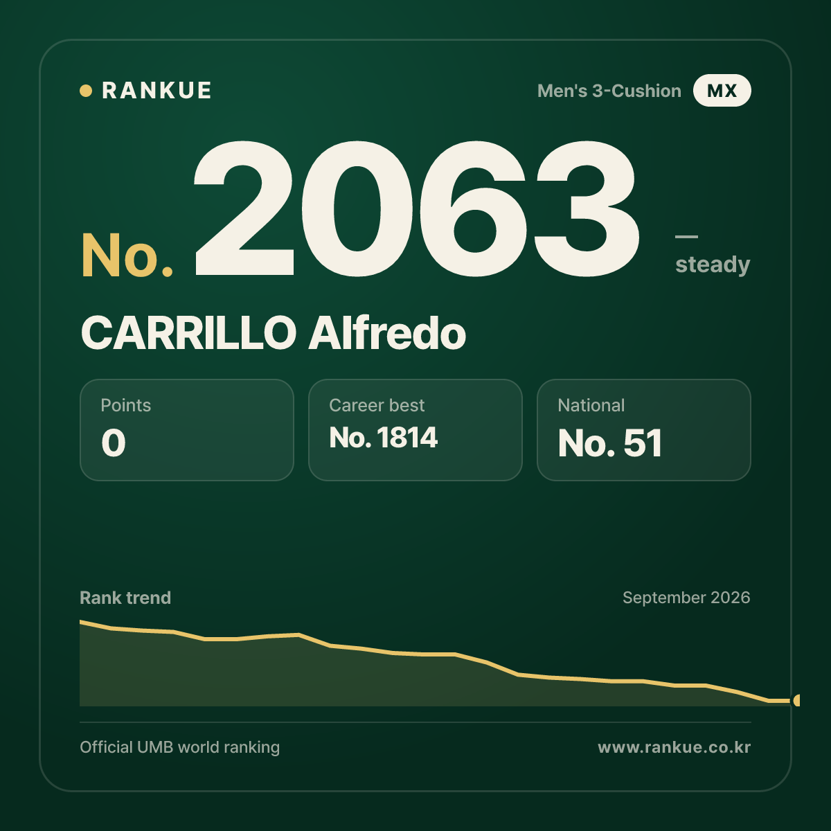 CARRILLO Alfredo — Billiards World Ranking No.2063