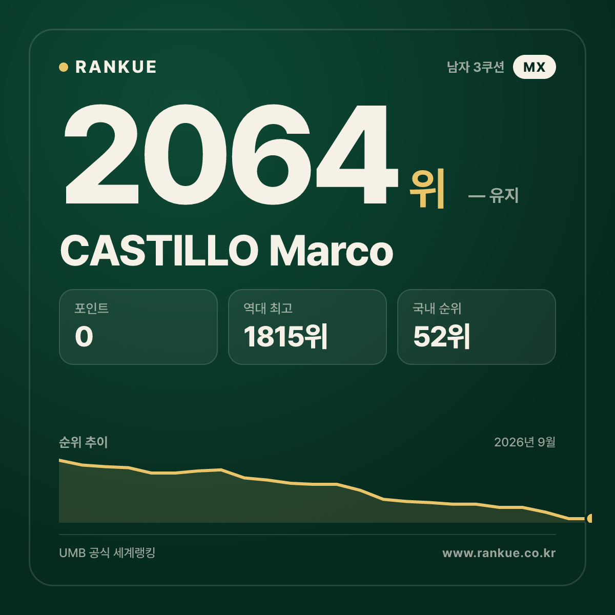CASTILLO Marco — 당구 세계랭킹 2064위