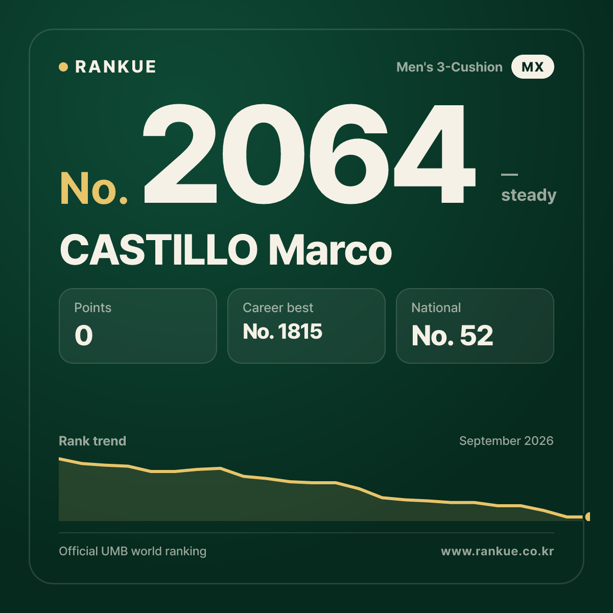 CASTILLO Marco — Billiards World Ranking No.2064