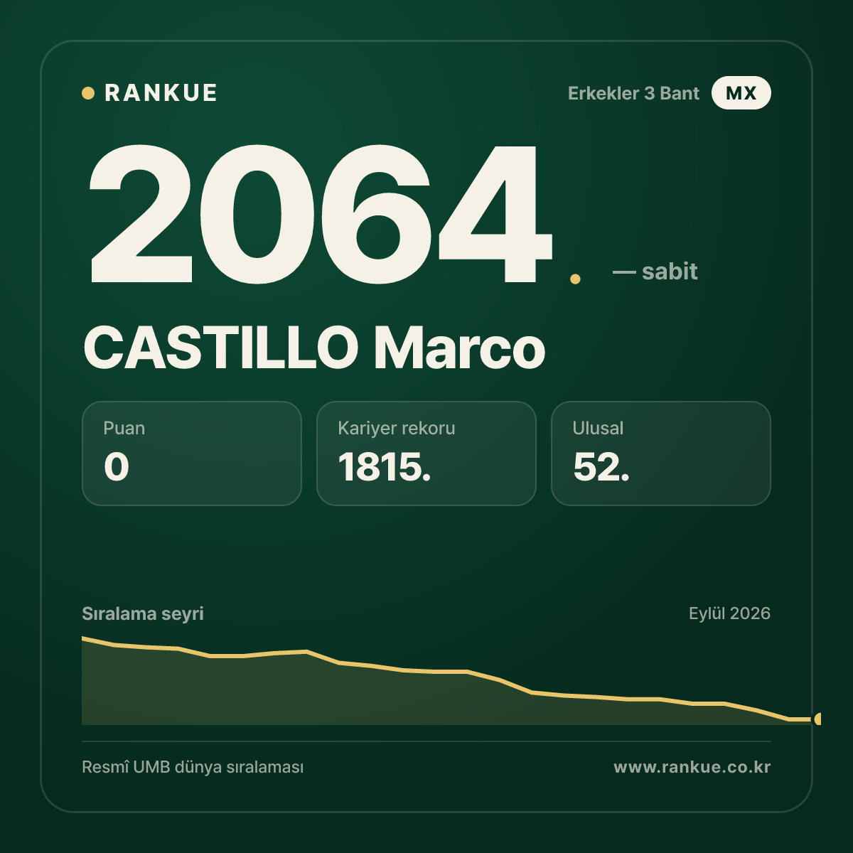 CASTILLO Marco — Bilardo Dünya Sıralaması 2064.