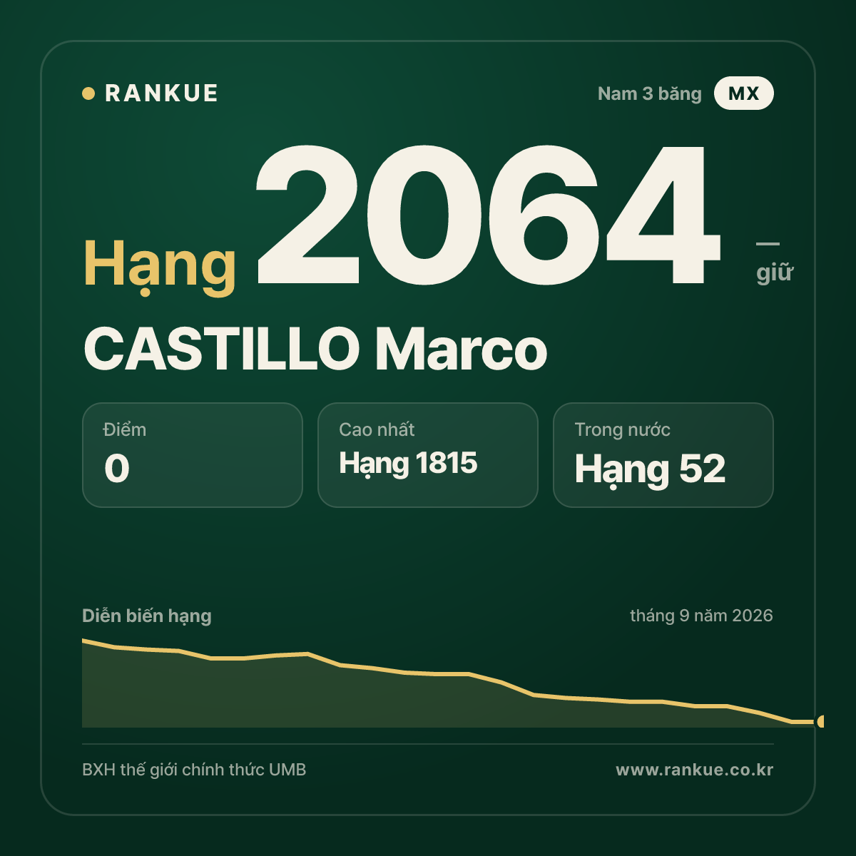 CASTILLO Marco — BXH Bida Thế giới hạng 2064