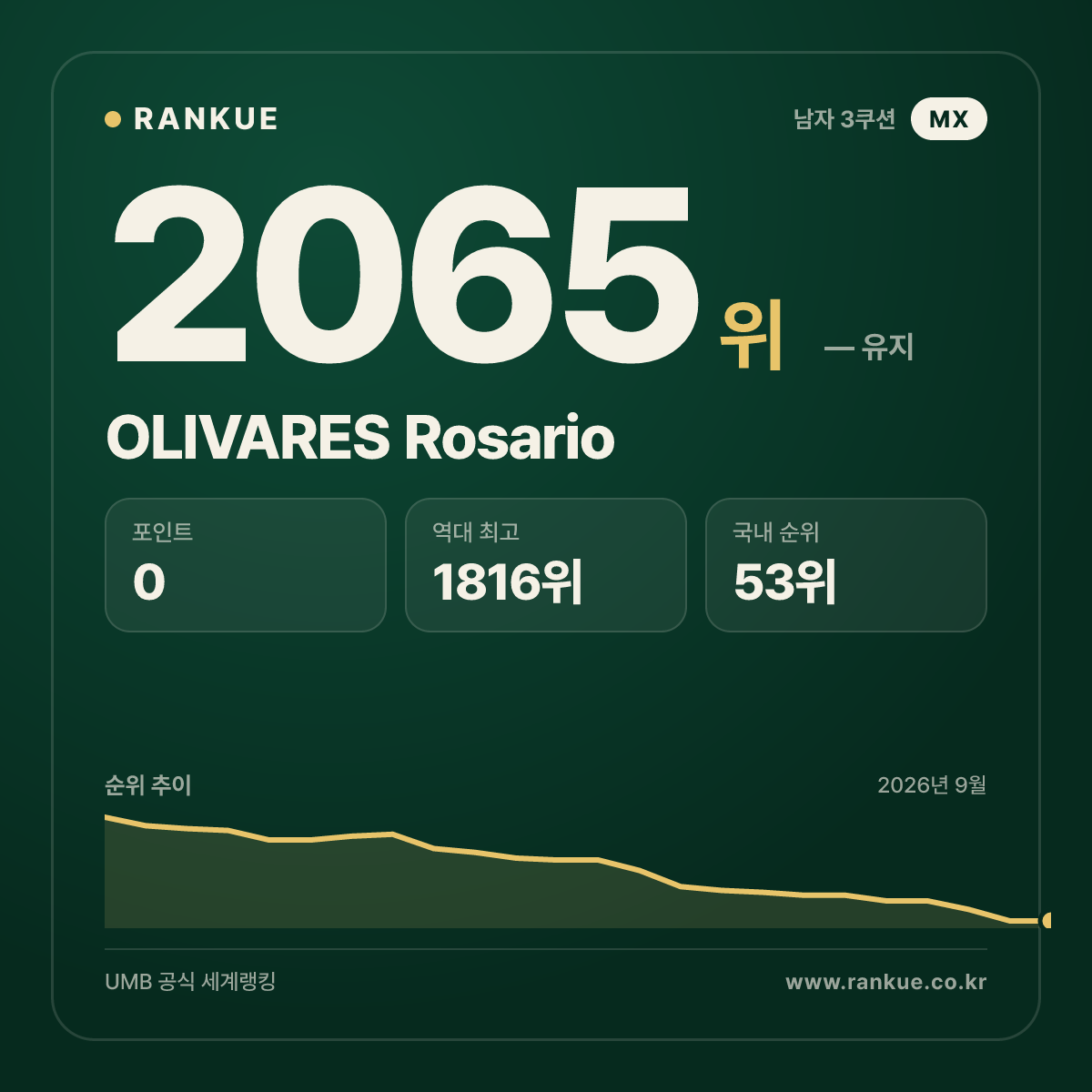 OLIVARES Rosario — 당구 세계랭킹 2065위