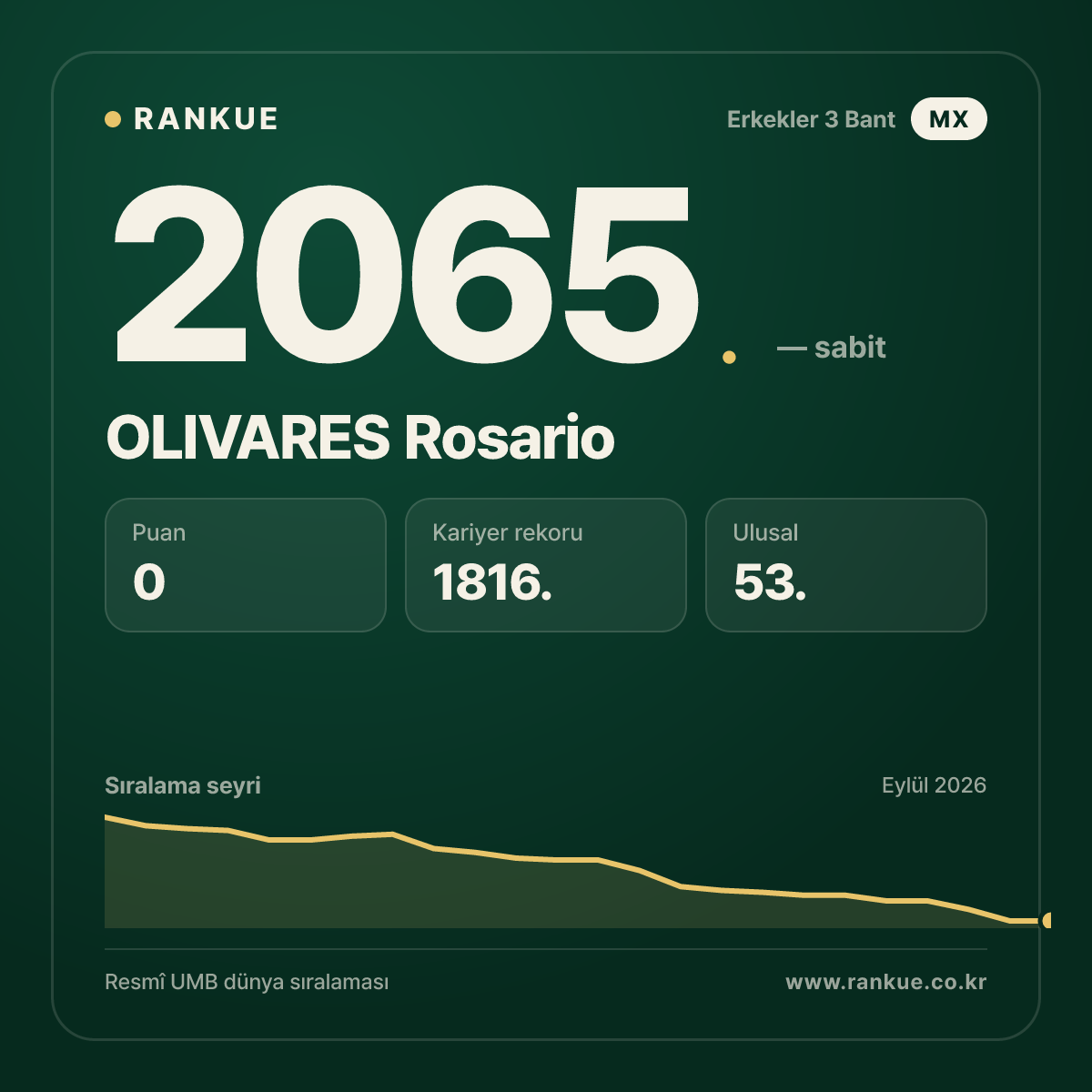 OLIVARES Rosario — Bilardo Dünya Sıralaması 2065.