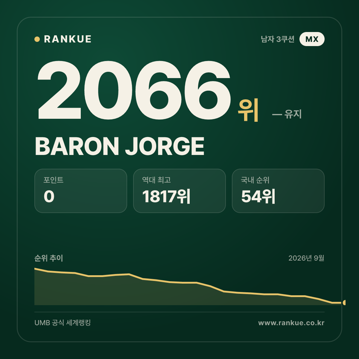 BARON JORGE — 당구 세계랭킹 2066위