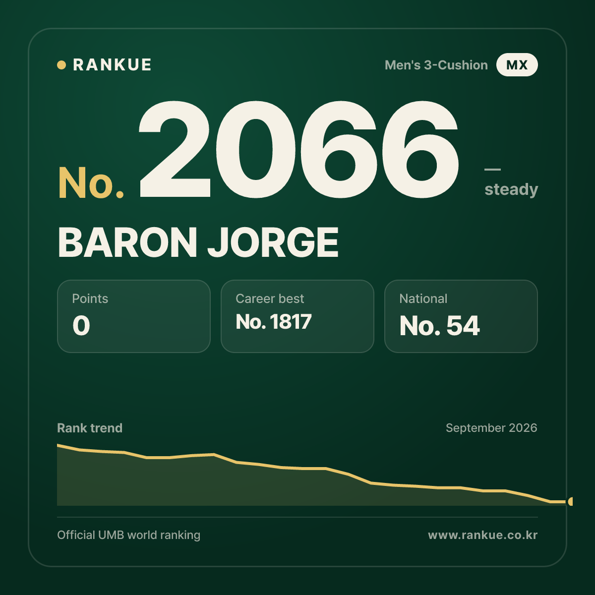BARON JORGE — Billiards World Ranking No.2066