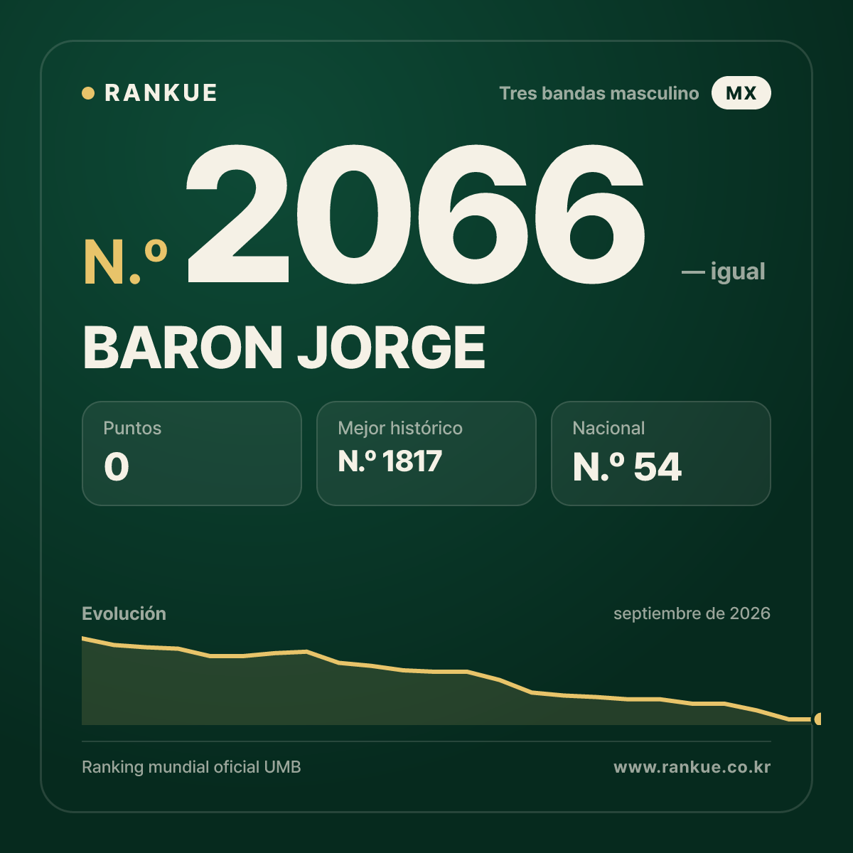 BARON JORGE — Ranking Mundial de Billar N.º 2066