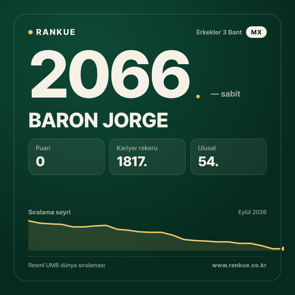 BARON JORGE — Bilardo Dünya Sıralaması 2066.