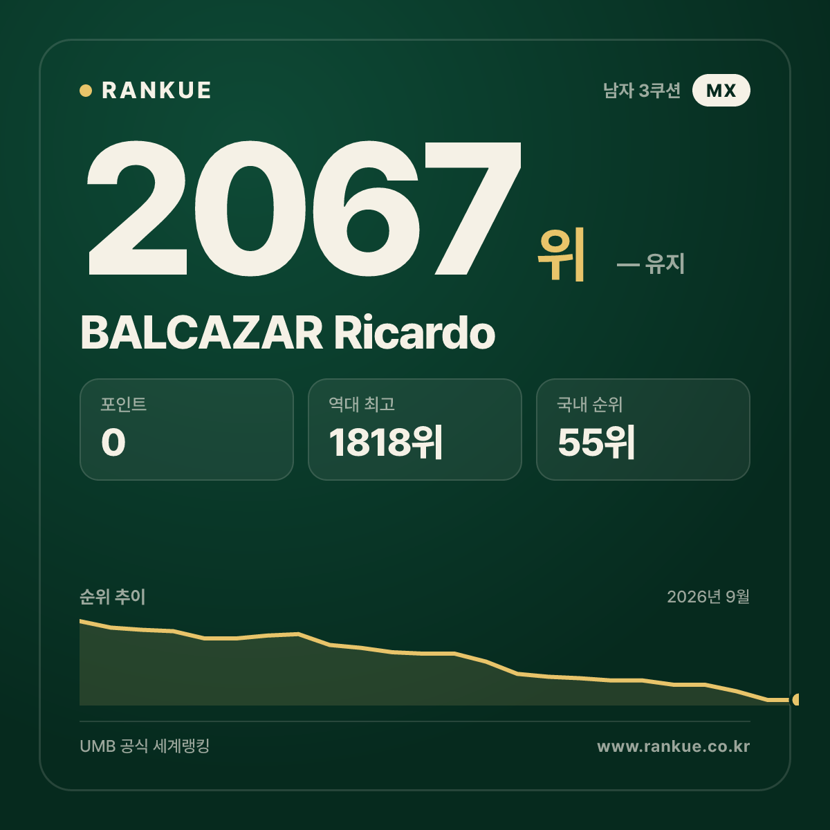 BALCAZAR Ricardo — 당구 세계랭킹 2067위