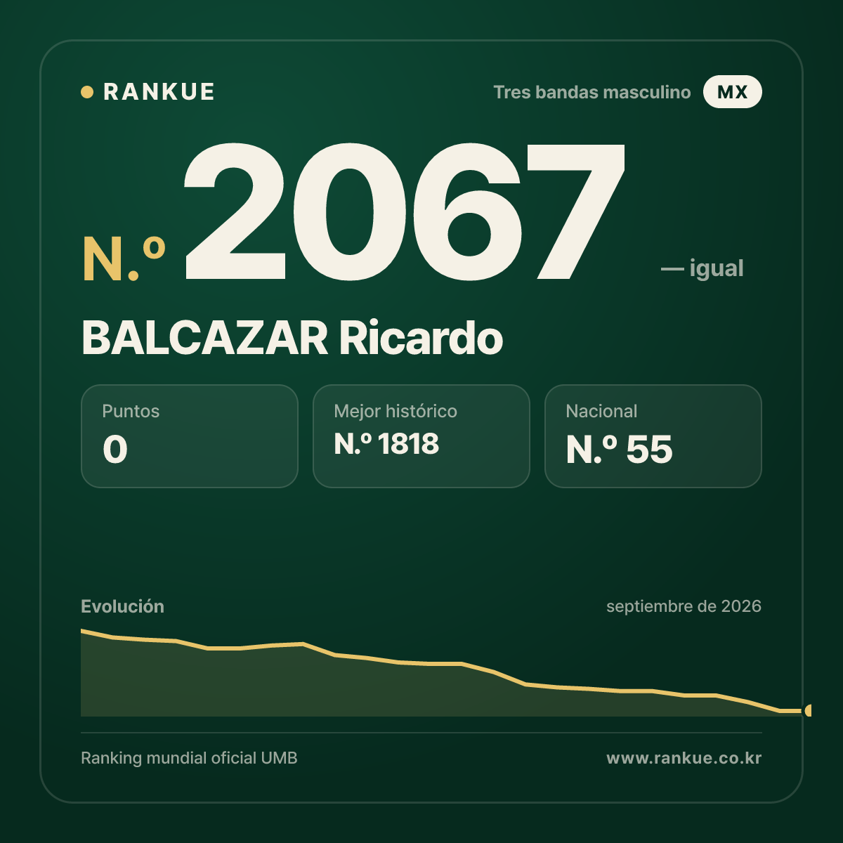 BALCAZAR Ricardo — Ranking Mundial de Billar N.º 2067