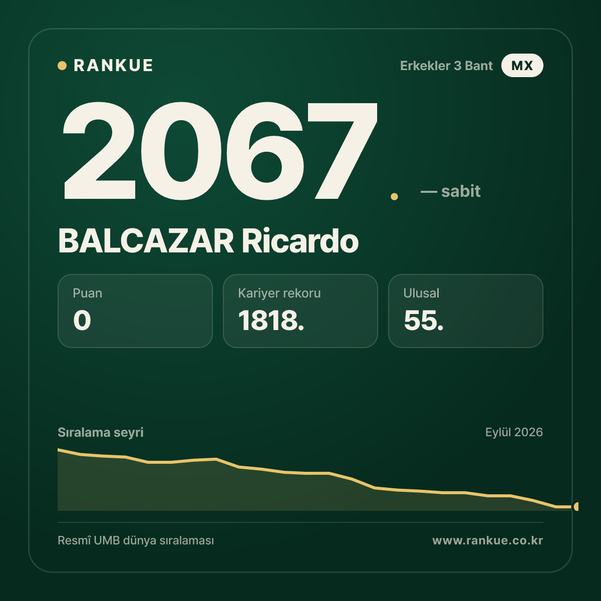 BALCAZAR Ricardo — Bilardo Dünya Sıralaması 2067.