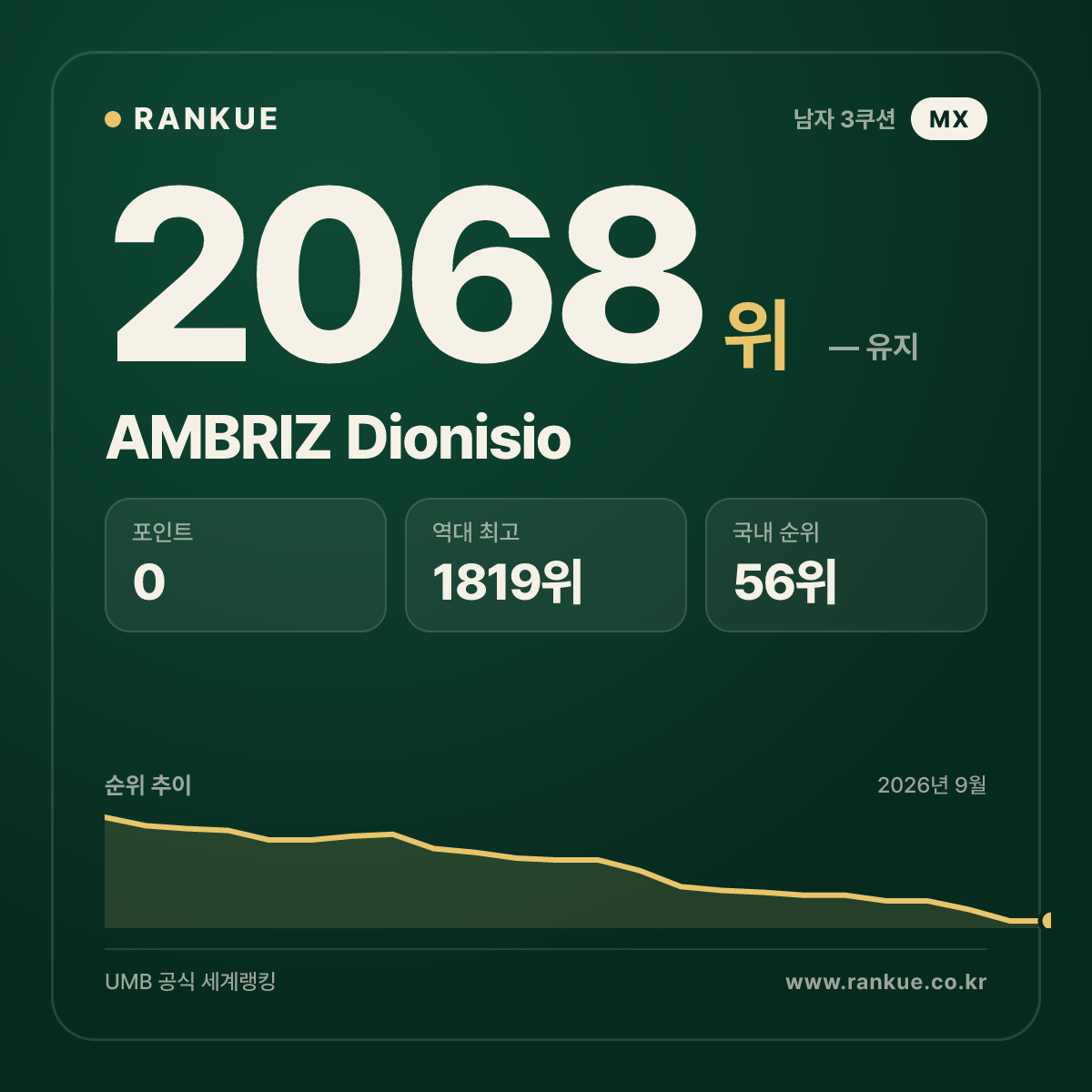 AMBRIZ Dionisio — 당구 세계랭킹 2068위
