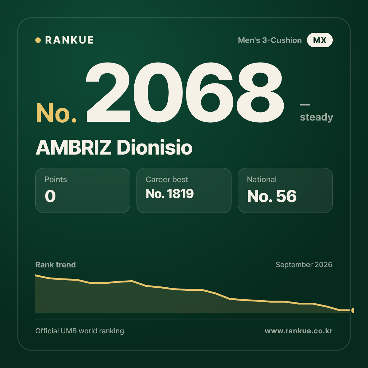 AMBRIZ Dionisio — Billiards World Ranking No.2068