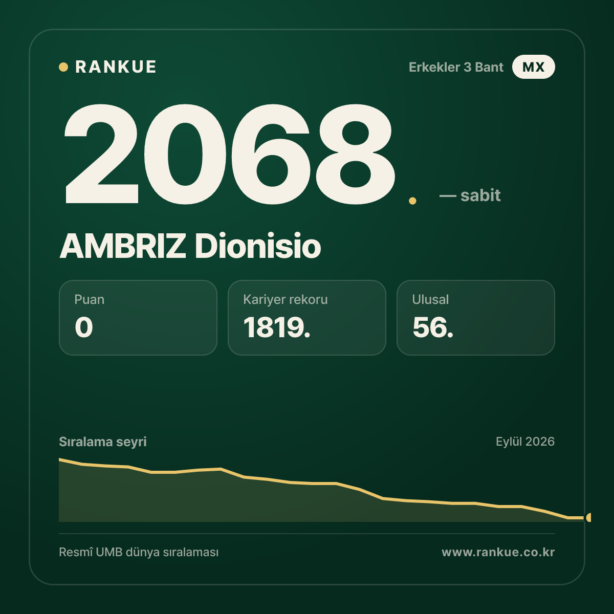 AMBRIZ Dionisio — Bilardo Dünya Sıralaması 2068.