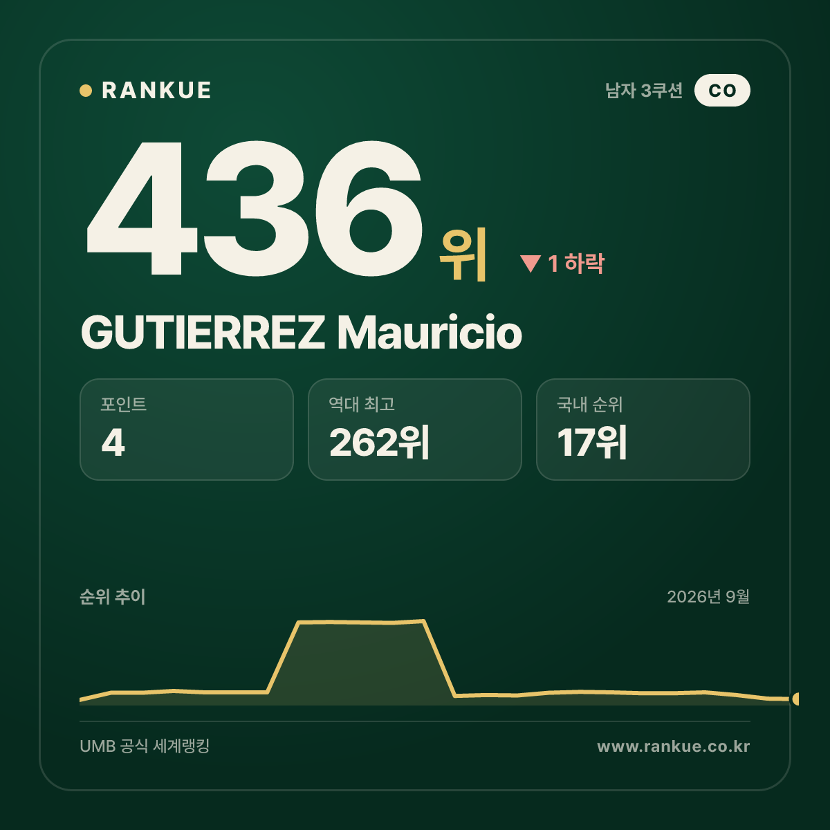 GUTIERREZ Mauricio — 436위