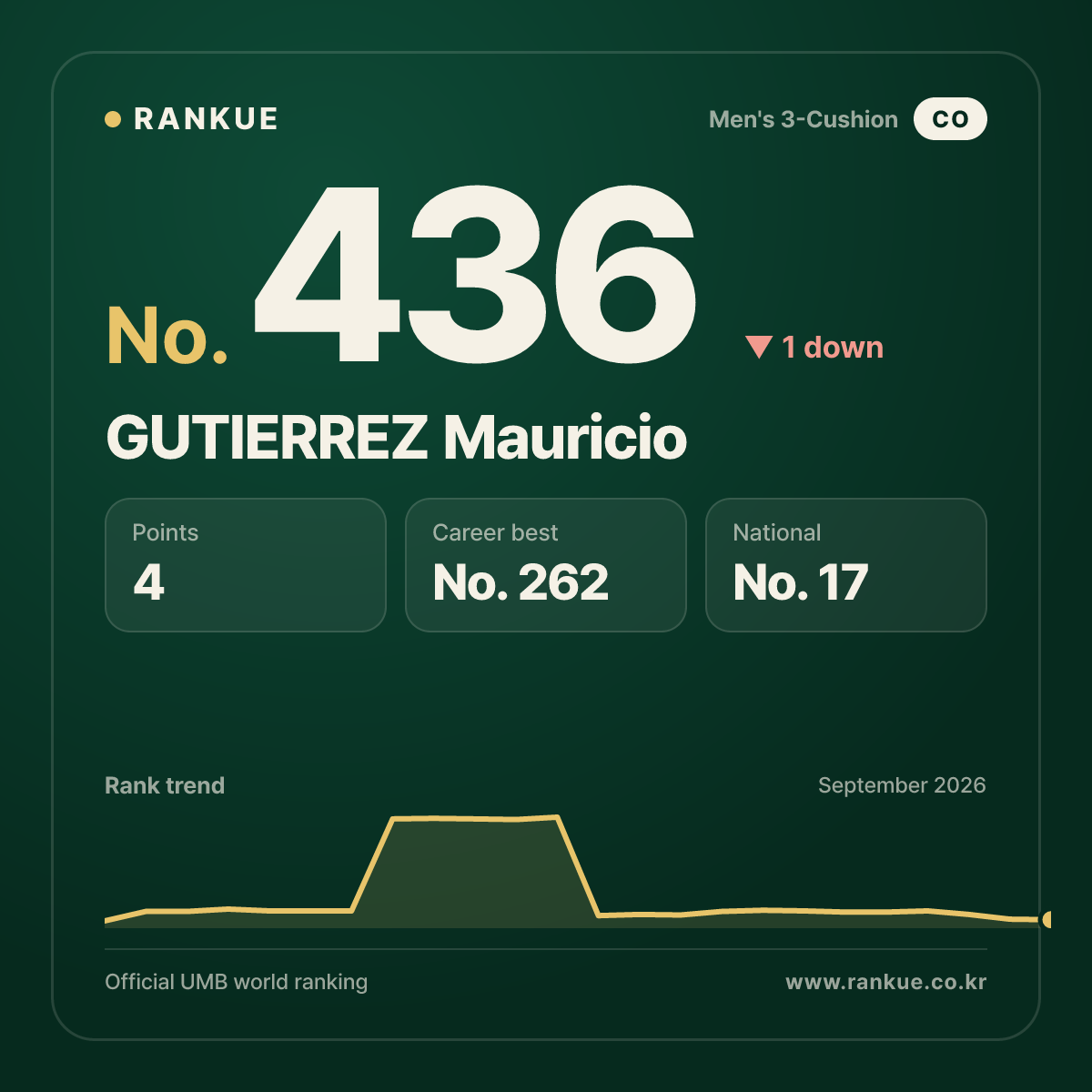 GUTIERREZ Mauricio — No.436