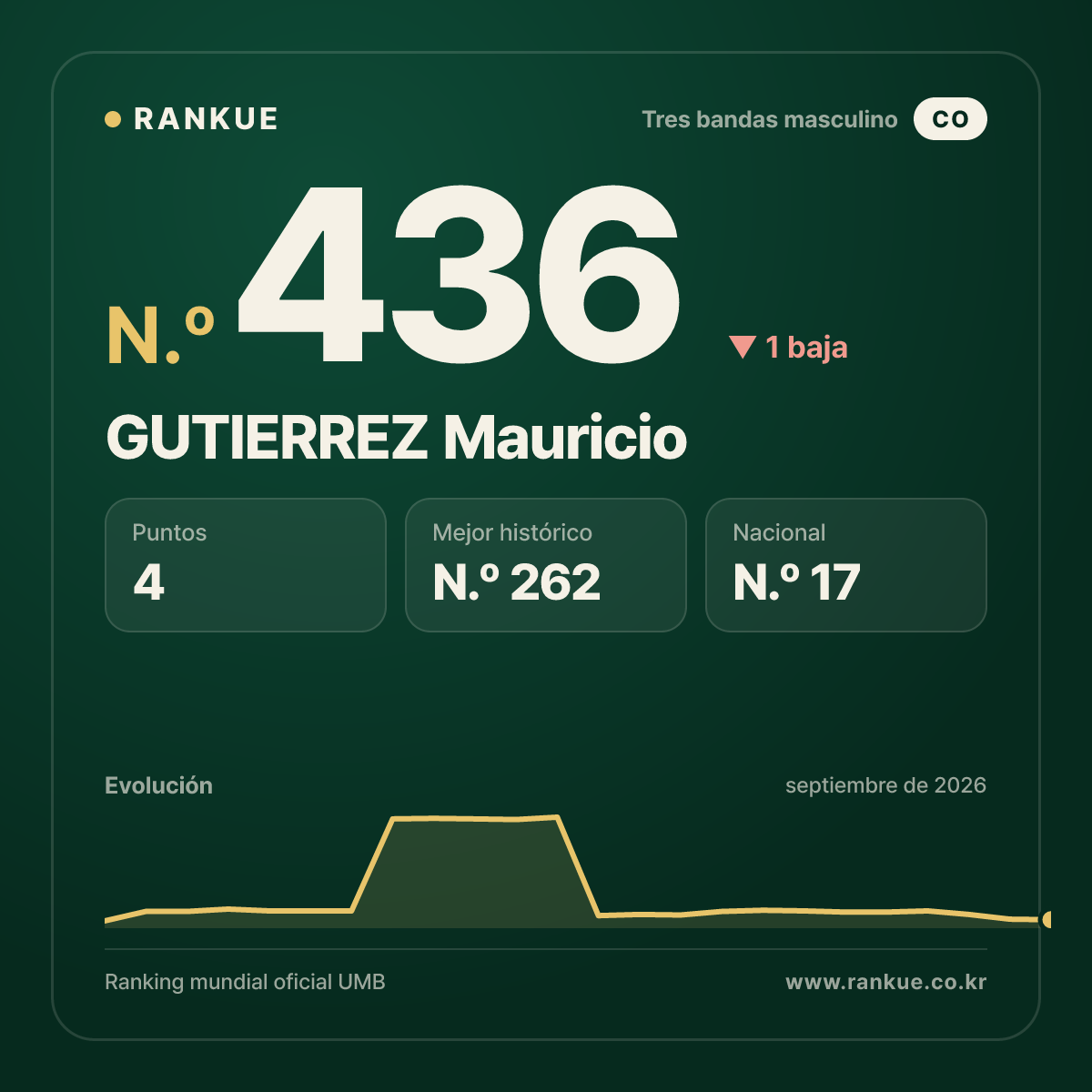 GUTIERREZ Mauricio — N.º 436