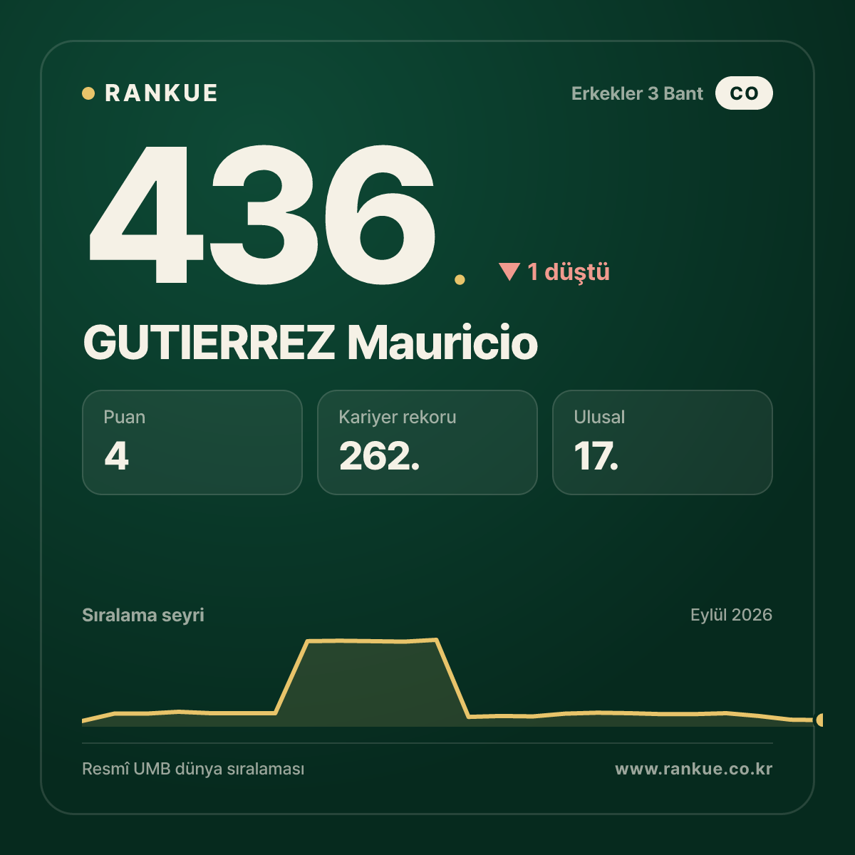 GUTIERREZ Mauricio — 436.