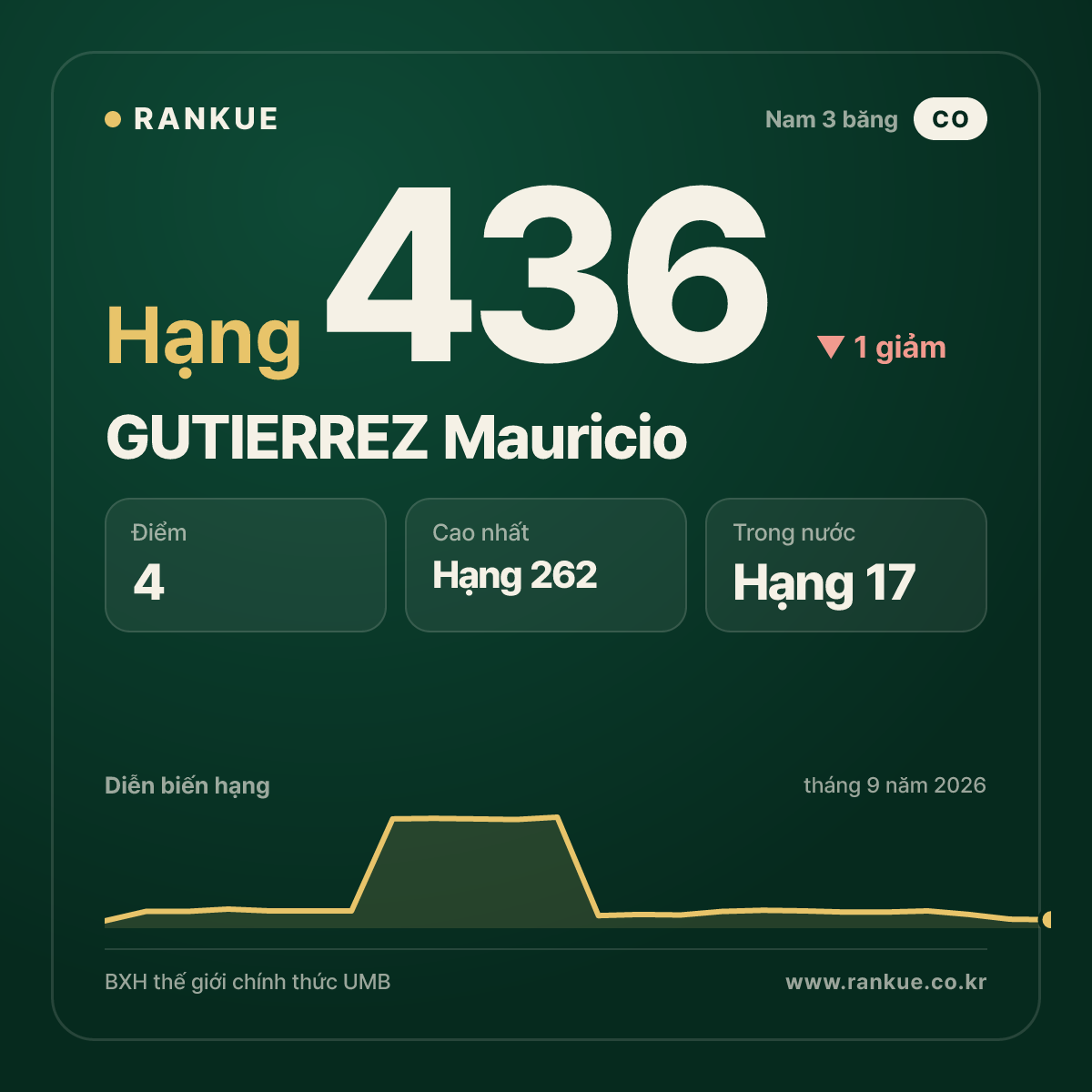 GUTIERREZ Mauricio — hạng 436