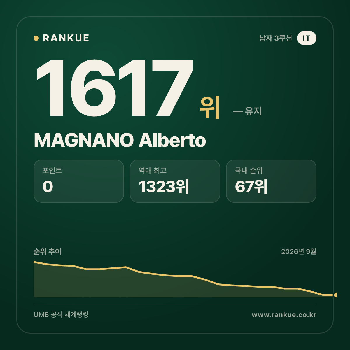MAGNANO Alberto — 당구 세계랭킹 1617위